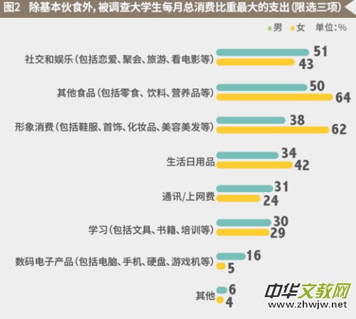 调查称中国大学生月均生活费1212元 超3成叹不够花 调查称中国大学生月均生活费1212元 超3成叹不够花